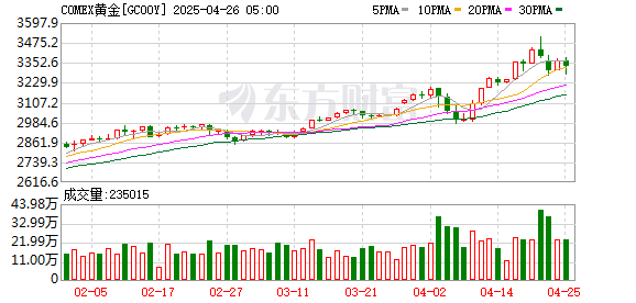 最好的证券公司 COMEX黄金期货收涨0.42% 报2552.1美元/盎司