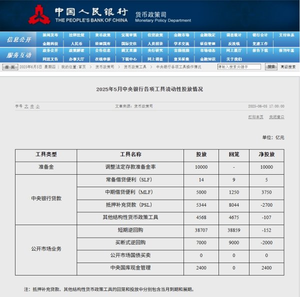 黄金配资开户官网 央行今日开展2420亿元7天逆回购操作